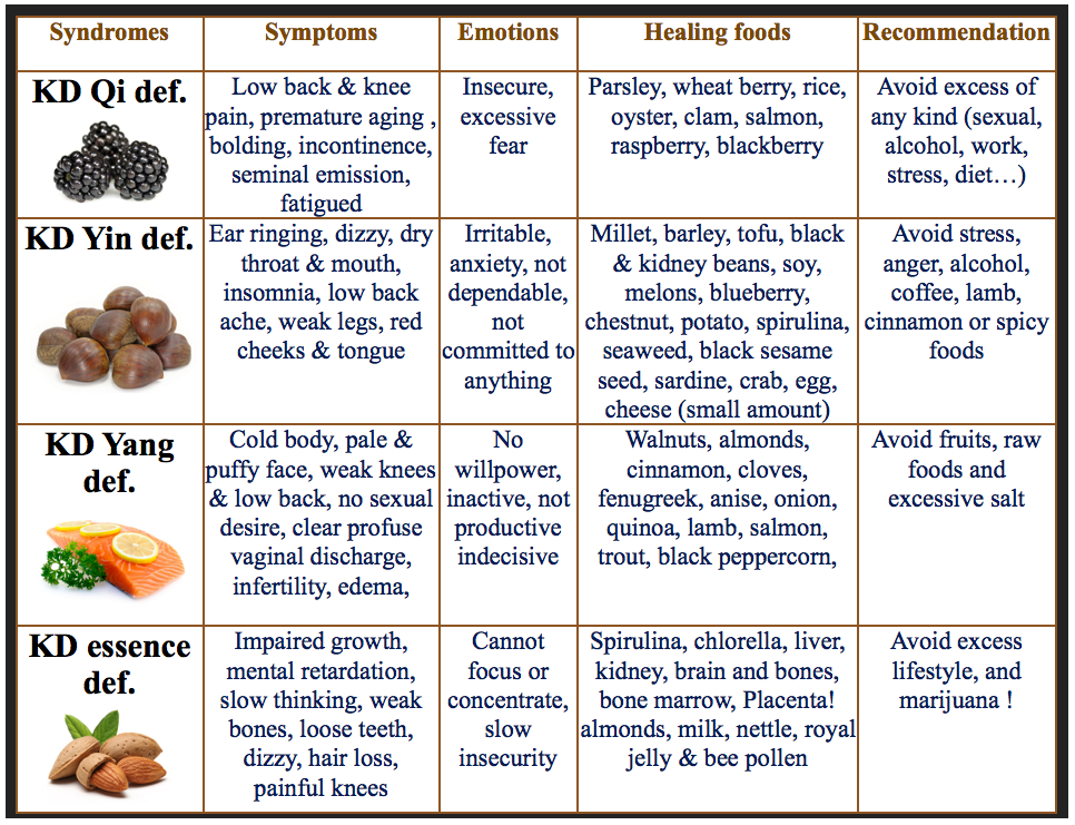 TCM-Kidney-food.png?width\u003d392\u0026name\u003dTCM-Kidney-food Top 9 Tips With medica